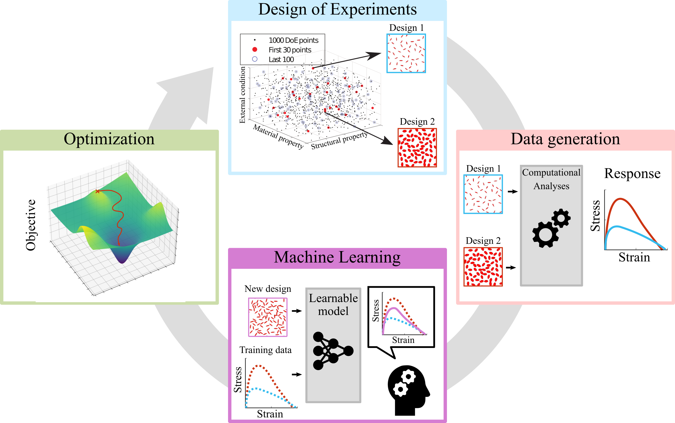 The data-driven design process supported by f3dasm