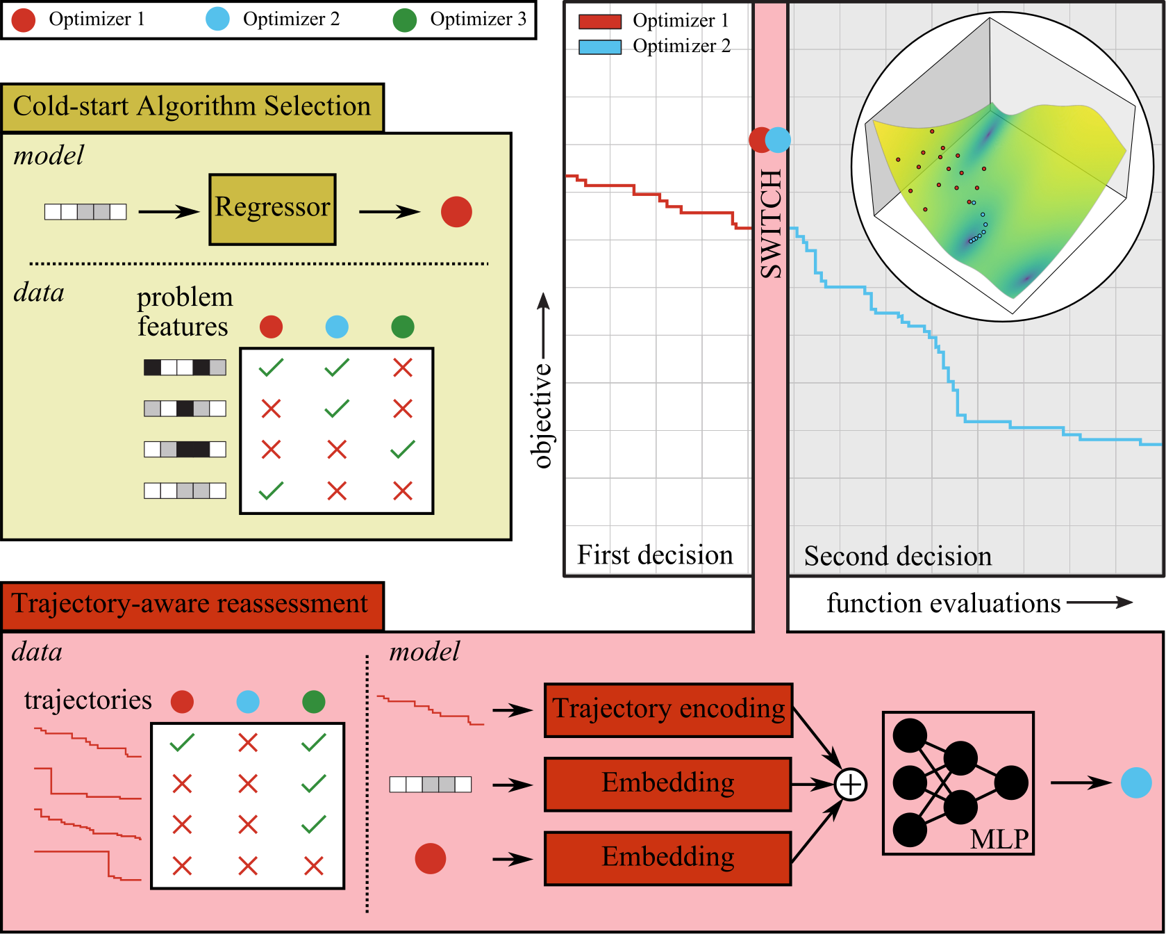Overview of the L2CO framework